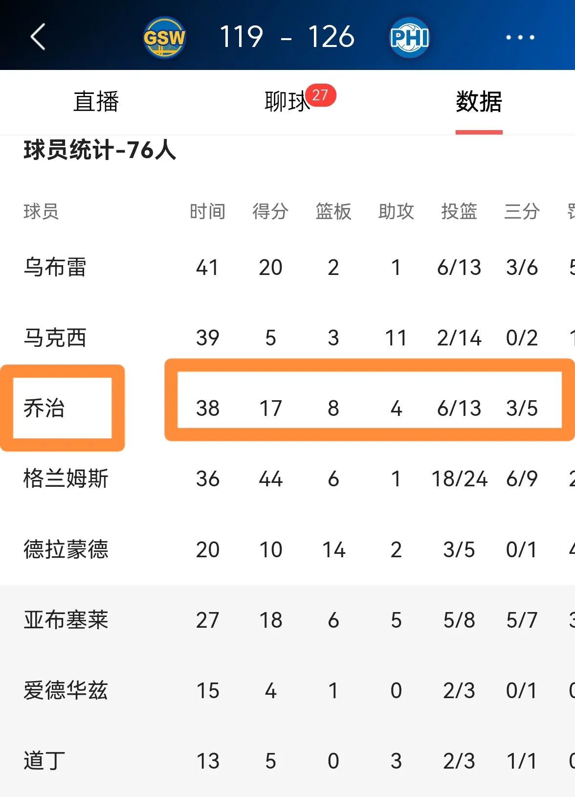 76人王牌球员创赛季得分新高，媒体热捧，为什时间如此新闻有限.的简单介绍